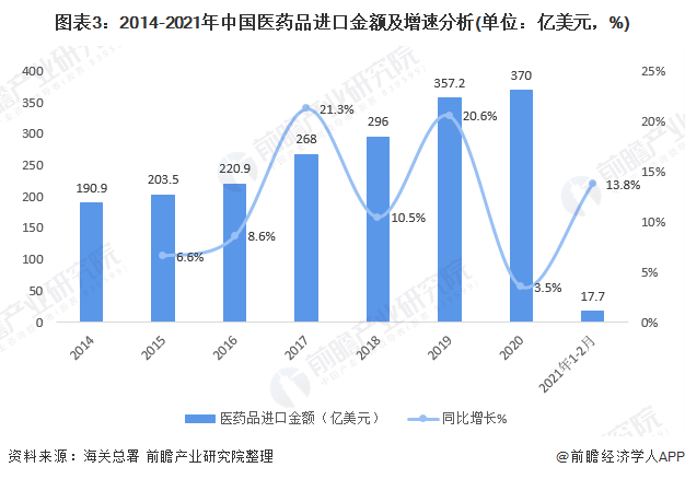 图表3：2014-2021年中国医药品进口金额及增速分析(单位：亿美元，%)