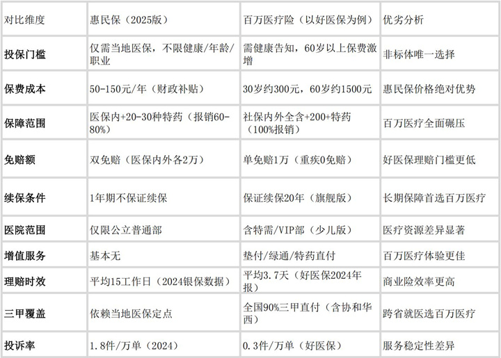 2025年惠民保vs百万医疗险终极评测：投保哪个更划算？能叠加购买吗？