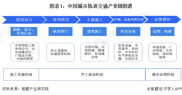 图表1：中国城市轨道交通产业链图谱