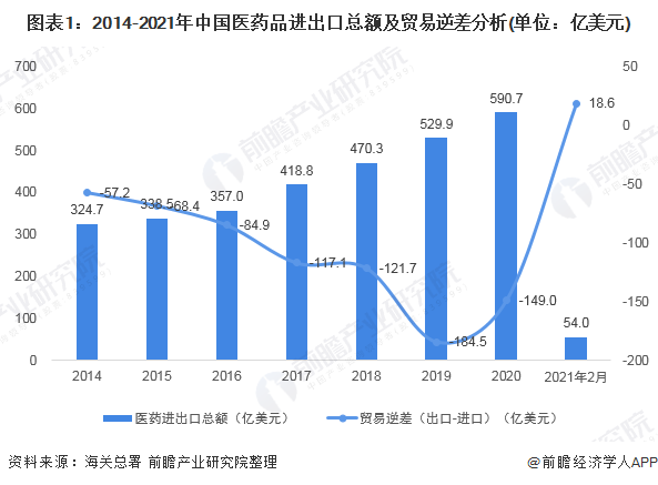 图表1：2014-2021年中国医药品进出口总额及贸易逆差分析(单位：亿美元)