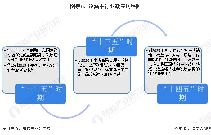 图表5：冷藏车行业政策历程图