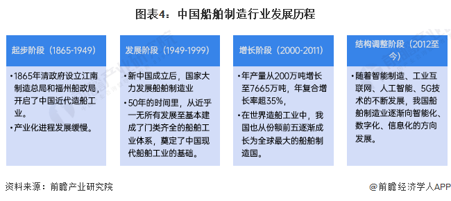图表4：中国船舶制造行业发展历程