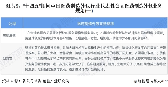 图表9：“十四五”期间中国医药制造外包行业代表性公司医药制造外包业务规划(一)
