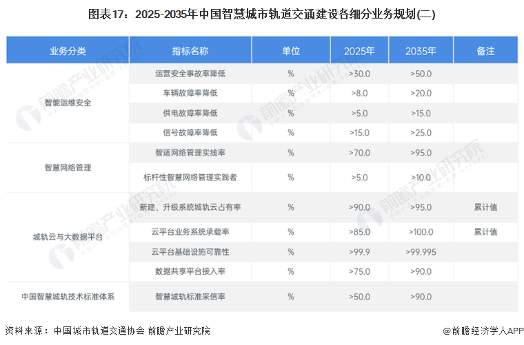 图表17：2025-2035年中国智慧城市轨道交通建设各细分业务规划(二)
