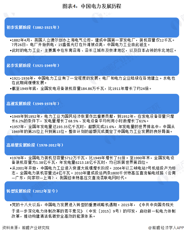 图表4：中国电力发展历程