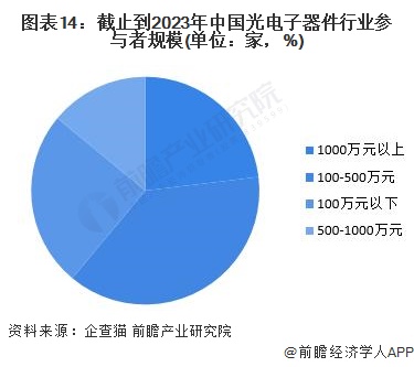 图表14：截止到2023年中国光电子器件行业参与者规模(单位：家，%)