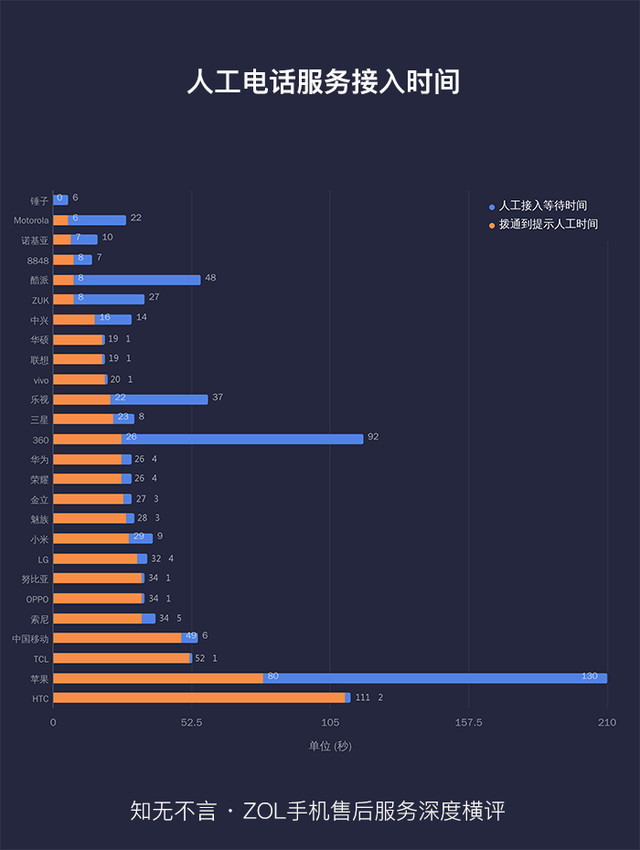 知无不言 ZOL手机售后服务深度横评 