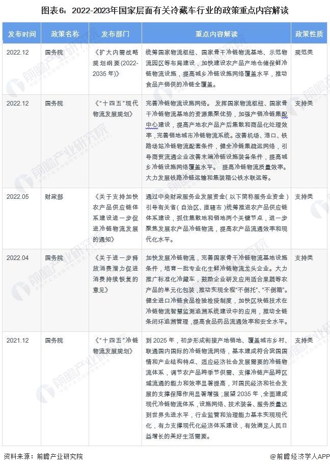 图表6：2022-2023年国家层面有关冷藏车行业的政策重点内容解读