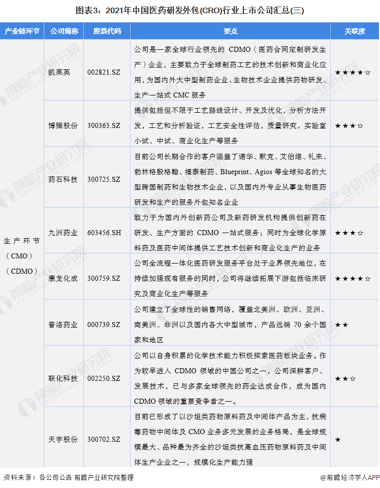图表3：2021年中国医药研发外包(CRO)行业上市公司汇总(三)