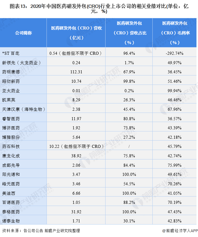 图表13：2020年中国医药研发外包(CRO)行业上市公司的相关业绩对比(单位：亿元，%)