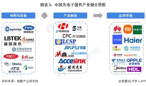 图表3：中国光电子器件产业链全景图