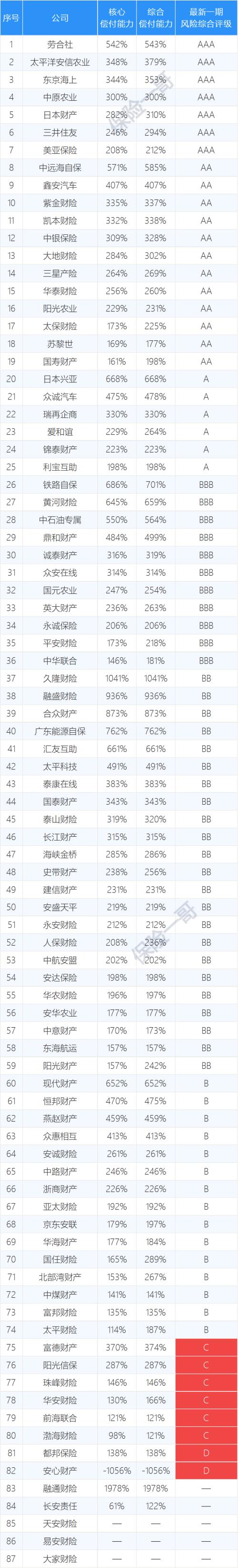 AAA只有13家！180家保险公司风险评级榜：C和D有23家；50家得A，107家得B…
