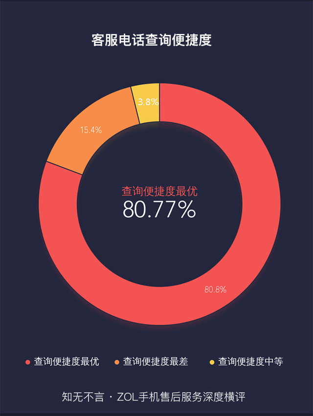 知无不言 ZOL手机售后服务深度横评 
