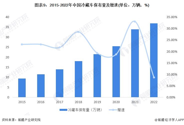 图表9：2015-2022年中国冷藏车保有量及增速(单位：万辆，%)