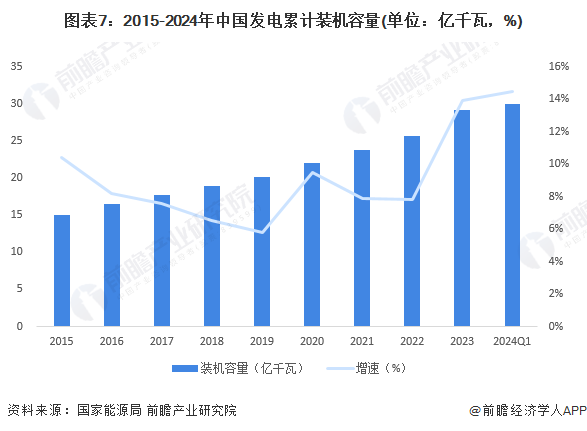图表7：2015-2024年中国发电累计装机容量(单位：亿千瓦，%)