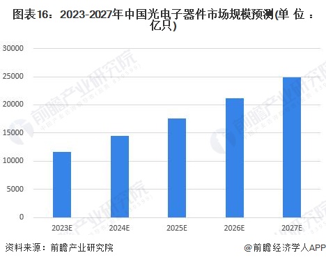 图表16：2023-2027年中国光电子器件市场规模预测(单位：亿只)
