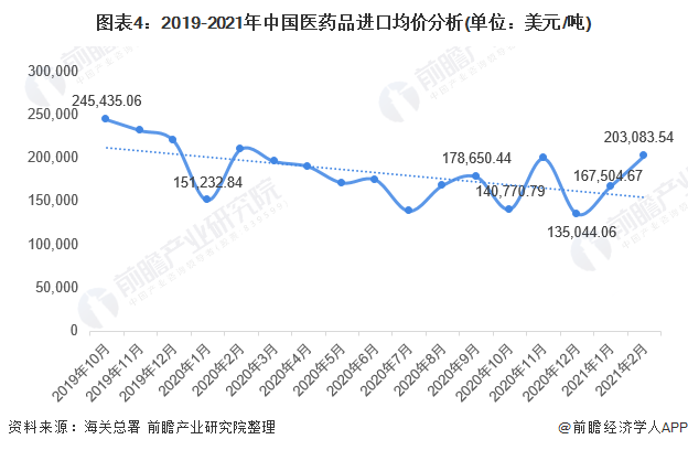 图表4：2019-2021年中国医药品进口均价分析(单位：美元/吨)