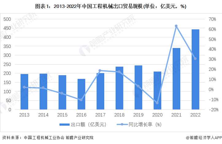 图表1：2013-2022年中国工程机械出口贸易规模(单位：亿美元，%)