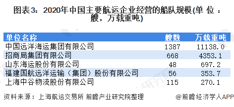 图表3：2020年中国主要航运企业经营的船队规模(单位：艘，万载重吨)