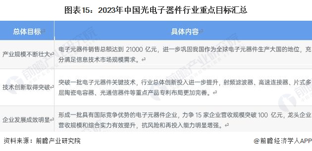图表15：2023年中国光电子器件行业重点目标汇总
