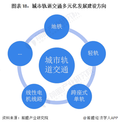图表18：城市轨道交通多元化发展建设方向