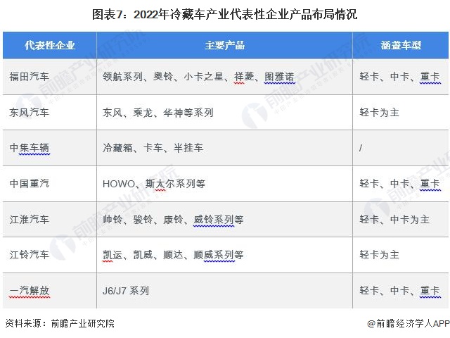 图表7：2022年冷藏车产业代表性企业产品布局情况