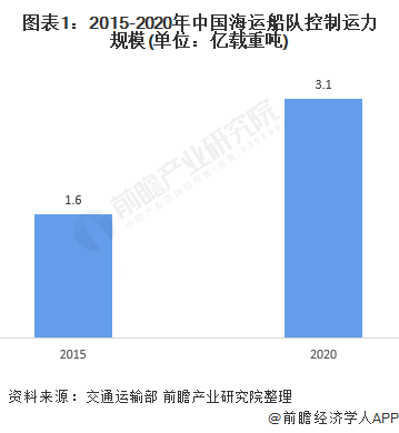 图表1：2015-2020年中国海运船队控制运力规模(单位：亿载重吨)