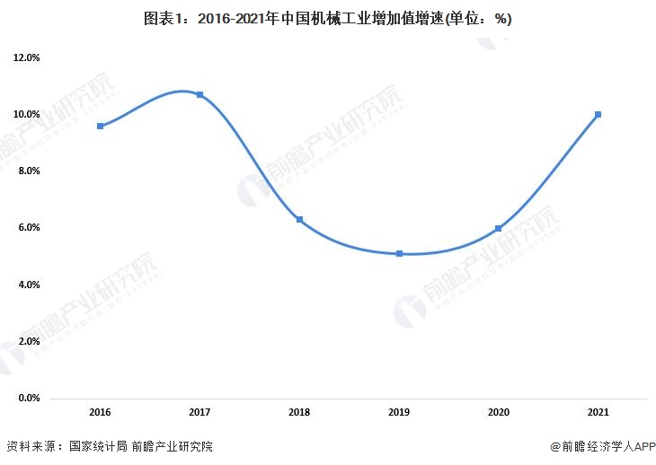 图表1：2016-2021年中国机械工业增加值增速(单位：%)