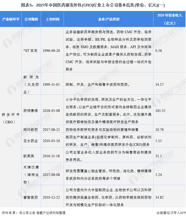图表5：2021年中国医药研发外包(CRO)行业上市公司基本信息(单位：亿元)(一)