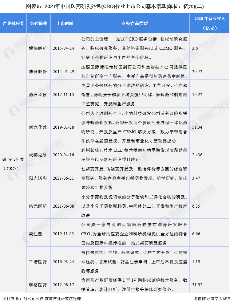 图表6：2021年中国医药研发外包(CRO)行业上市公司基本信息(单位：亿元)(二)