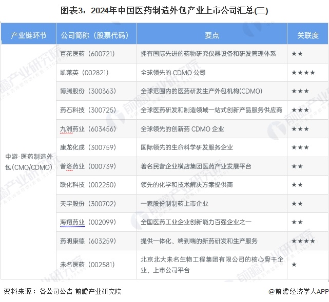 图表3：2024年中国医药制造外包产业上市公司汇总(三)