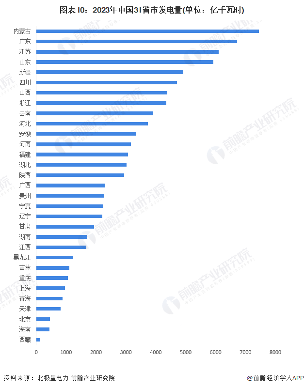 图表10：2023年中国31省市发电量(单位：亿千瓦时)