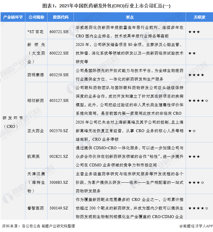 图表1：2021年中国医药研发外包(CRO)行业上市公司汇总(一)