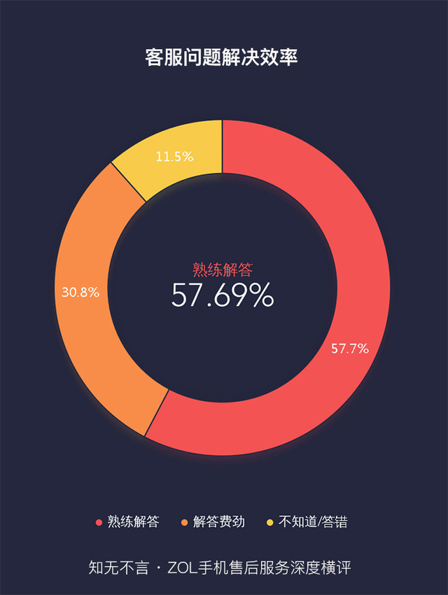 知无不言 ZOL手机售后服务深度横评 