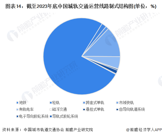 图表14：截至2023年底中国城轨交通运营线路制式结构图(单位：%)