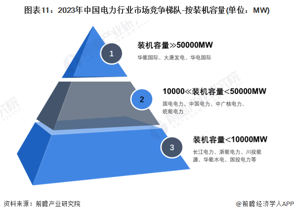 图表11：2023年中国电力行业市场竞争梯队-按装机容量(单位：MW)