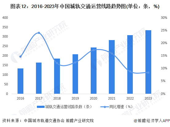 图表12：2016-2023年中国城轨交通运营线路趋势图(单位：条，%)