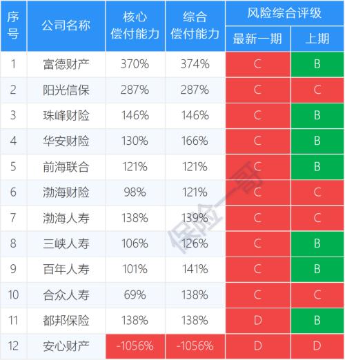 AAA只有13家！180家保险公司风险评级榜：C和D有23家；50家得A，107家得B…
