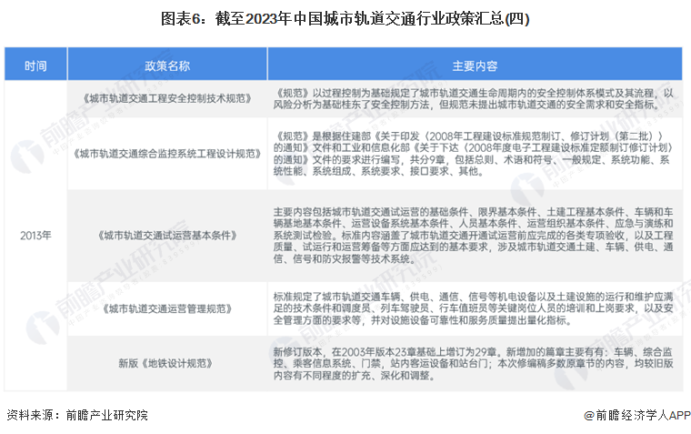 图表6：截至2023年中国城市轨道交通行业政策汇总(四)