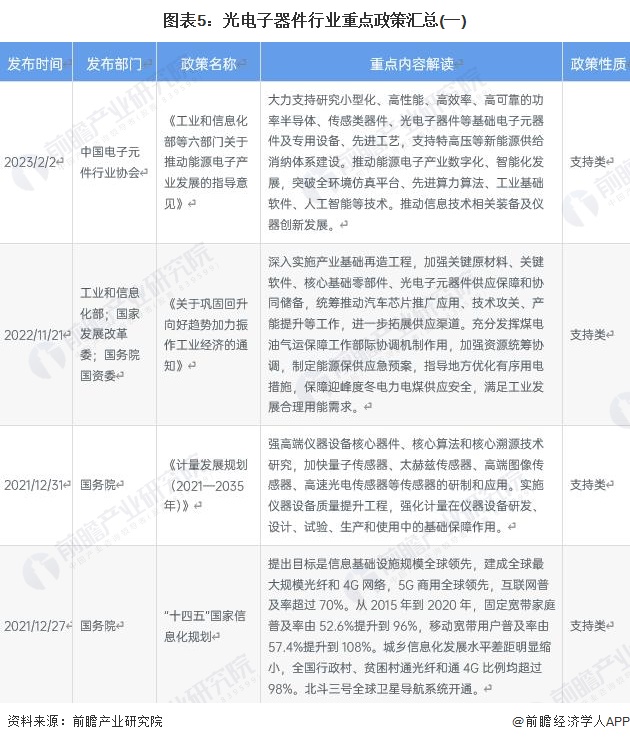 图表5：光电子器件行业重点政策汇总(一)