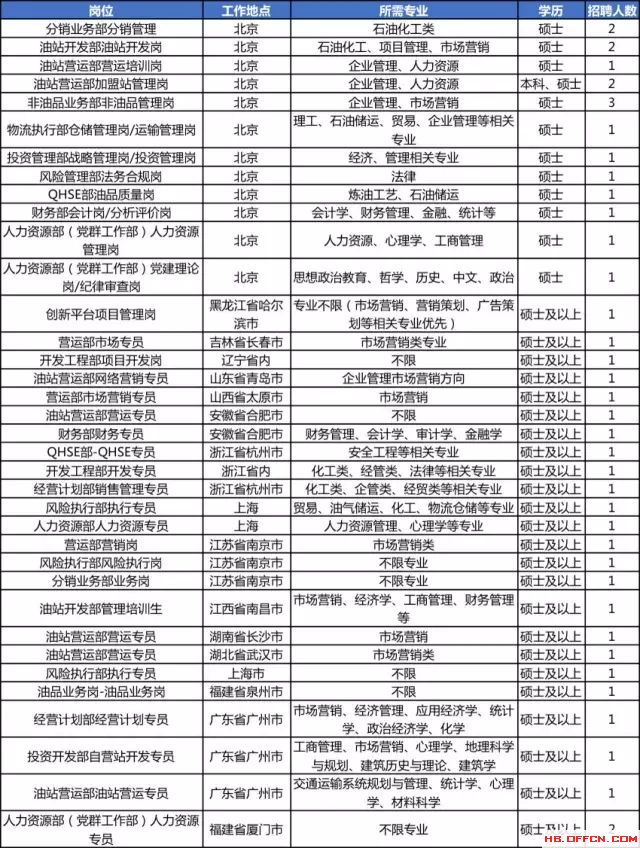 职位表