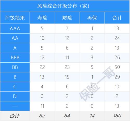AAA只有13家！180家保险公司风险评级榜：C和D有23家；50家得A，107家得B…