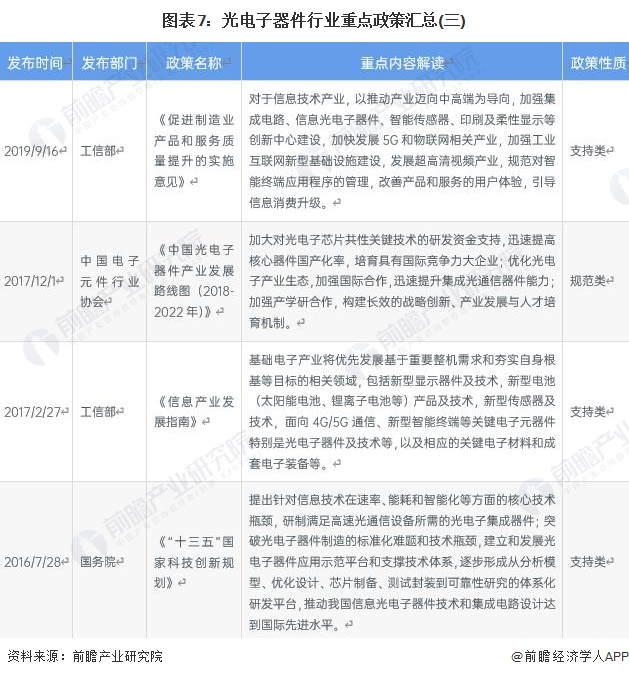 图表7：光电子器件行业重点政策汇总(三)