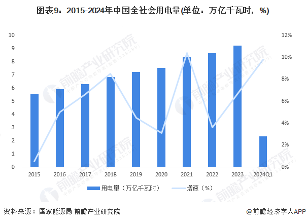 图表9：2015-2024年中国全社会用电量(单位：万亿千瓦时，%)
