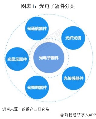 图表1：光电子器件分类