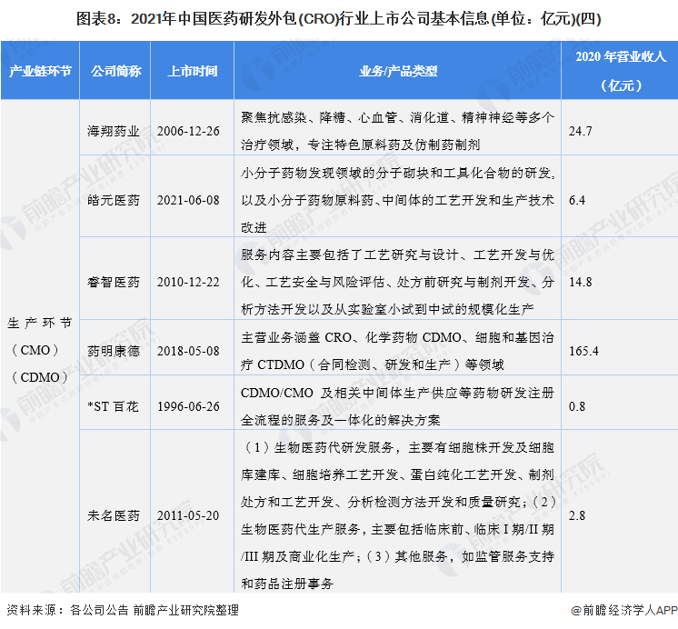 图表8：2021年中国医药研发外包(CRO)行业上市公司基本信息(单位：亿元)(四)