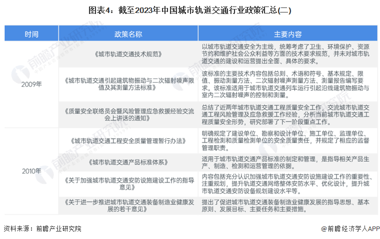 图表4：截至2023年中国城市轨道交通行业政策汇总(二)