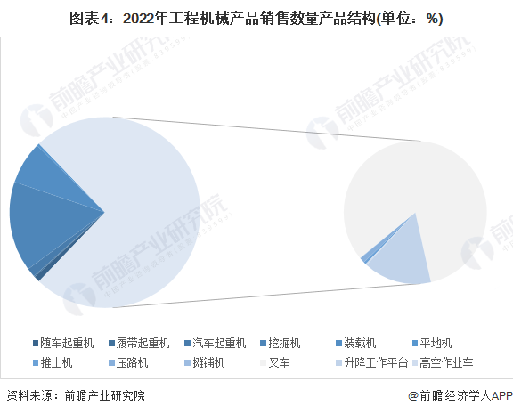 图表4：2022年工程机械产品销售数量产品结构(单位：%)