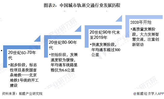 图表2：中国城市轨道交通行业发展历程