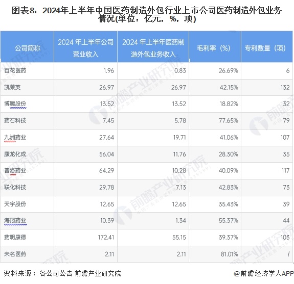 图表8：2024年上半年中国医药制造外包行业上市公司医药制造外包业务情况(单位：亿元，%，项)